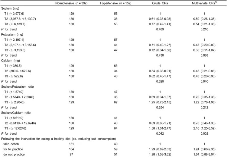 Table 3. Odds ratios (ORs) and 95% confidence intervals (CIs) according to the intake of selected nutrients of the normotensive and hypertensive subjects 