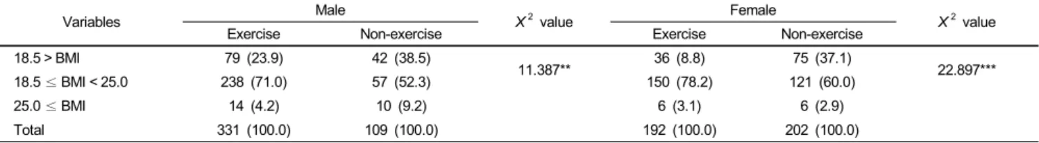 Table 3. Composition of subjects according to BMI