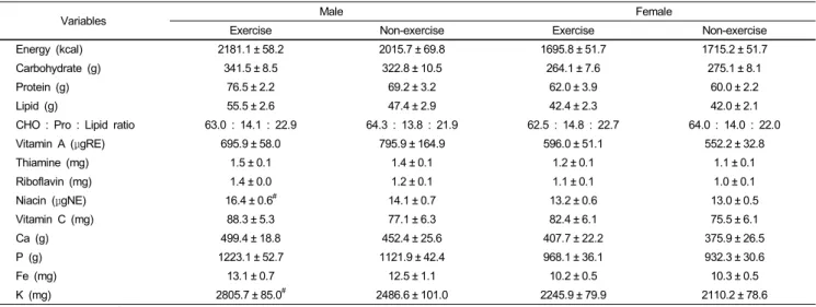 Table 7. Correlations between nutritional adequacy and metabolic factor in male adolescent subjects
