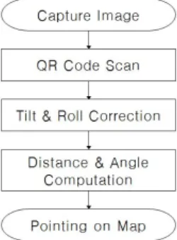 Fig. 3 Structure of QR Code