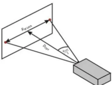 Fig. 12 Relation among Optical Axis, Field of View(FOV)  and image width