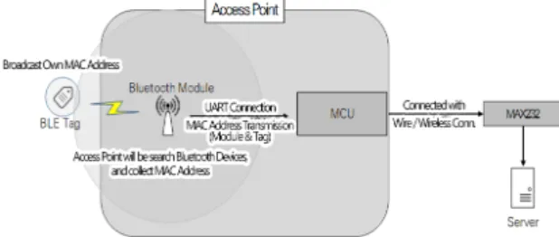 Fig. 4 System Schematic for Operation Process