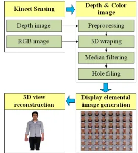 Fig. 1 Diagram for generating elemental images and  computational reconstruction using Kinect