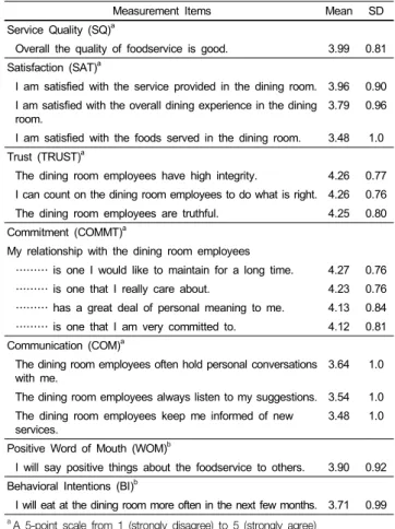 Table 1. Description of the respondents