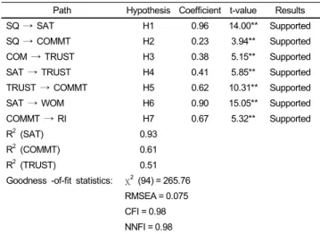 Table 4. Structural parameter estimates: Hypothesized model (n = 327)