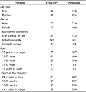 Table 1. Descriptive characteristics of respondents