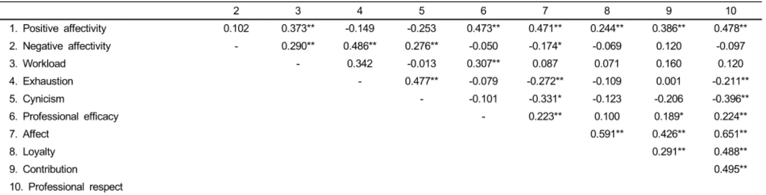 Table 4. Effects of workload and LMX on job burnout dimensions