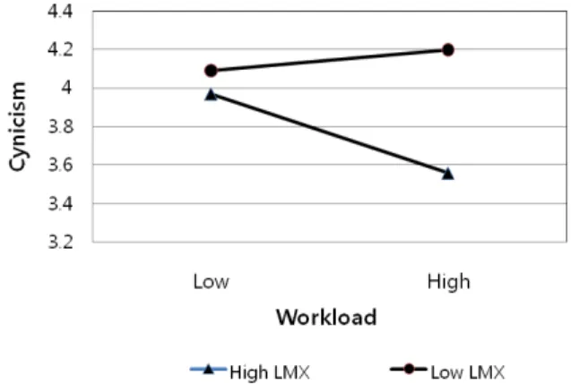 Fig 2. Graphical presentation of interaction between workload and LMX