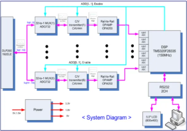 Fig. 1 System of capacitance measurement and fault  diagnosis of an ultrasonic probe