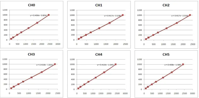 Fig. 5 Voltage to capacitance(V/C) conversion function according to each channel  이루어진 값이다