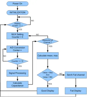 Fig. 6 Flow chart for fault diagnosis system of an ultrasonic  probe    그림 6은 초음파 프로브의 고장진단 시스템 S/W 순 서도이다 