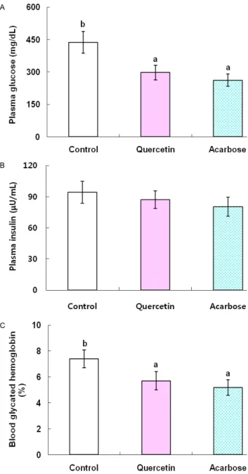 Fig. 2. Hypoglycemic effects of quercetin in db/db mice. A, Plasma glucose level; 