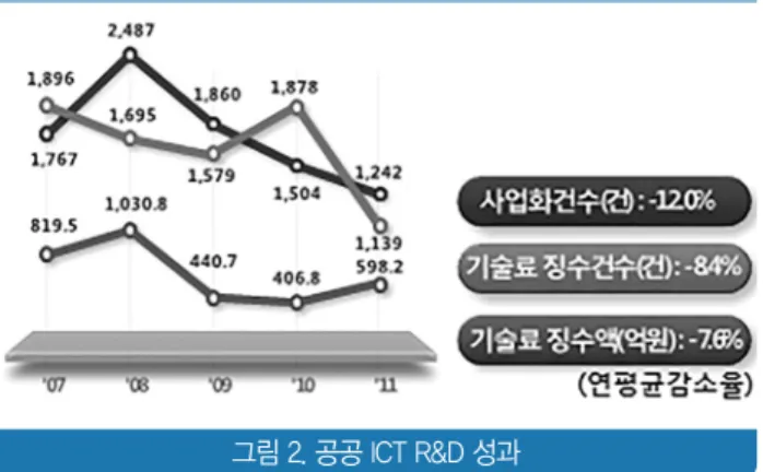 그림 1. 2017년 ICT 기대 역할 그림 2. 공공 ICT R&amp;D 성과