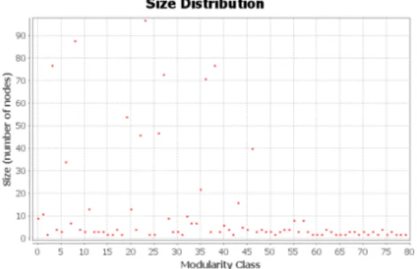 Fig. 2 Modularity analysis of author’s interest area network