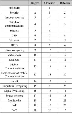 Fig. 5 Top 20 of Betweenness Centrality