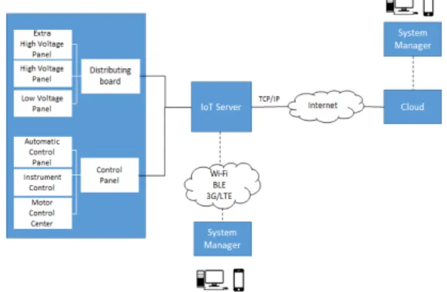 Fig. 1 Design of distributing board monitoring system  based on IoT