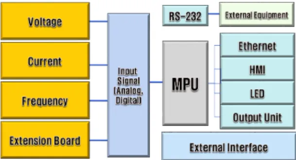 Fig. 2 System architecture of input module