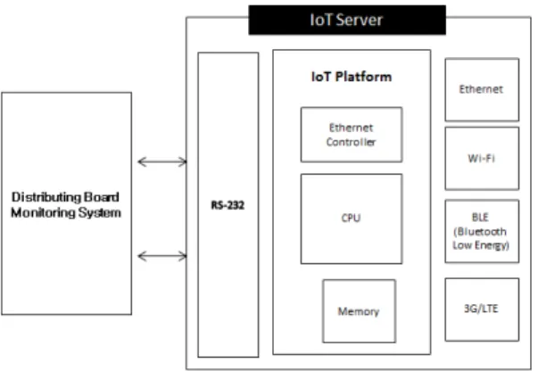 Fig. 4 Interface between distributing board management  system and IoT monitoring server 