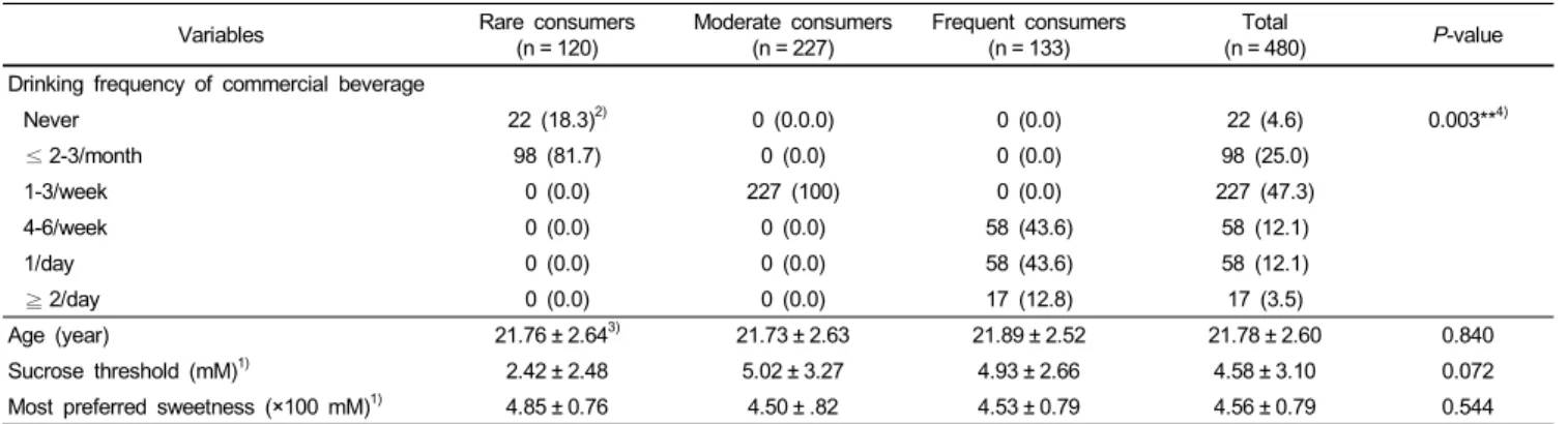Table 1. Sweet taste perception of male university students according to the frequency of commercial beverage consumption