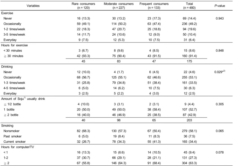 Table 4. Health-related lifestyle practice of male university students according to the frequency of drinking commercial beverages N (%)