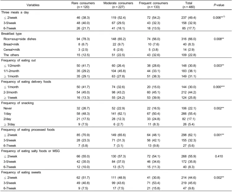 Table 5. Dietary habits of young males according to the frequency of drinking commercial beverages N (%)