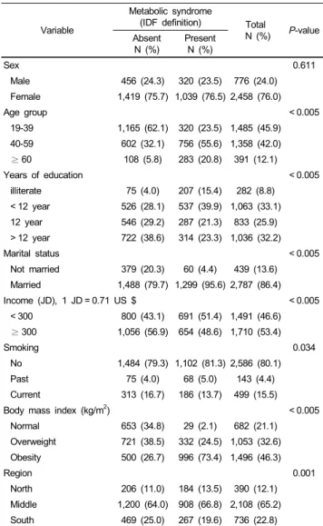 Table 1. Socio-demographic and relevant characteristics of participants  according to the status of metabolic syndrome 