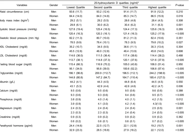 Table 2. Anthropometric and clinical characteristics for Jordanian men and women according to quartiles of 25-hydroxyvitamin D (25(OH)D) 