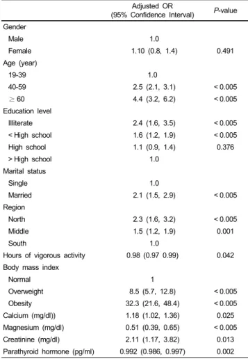 Fig. 2. The differences in the prevalence of metabolic syndrome between  people with low and normal serum 25-hydroxyvitamin D level according to body  mass index category and gender