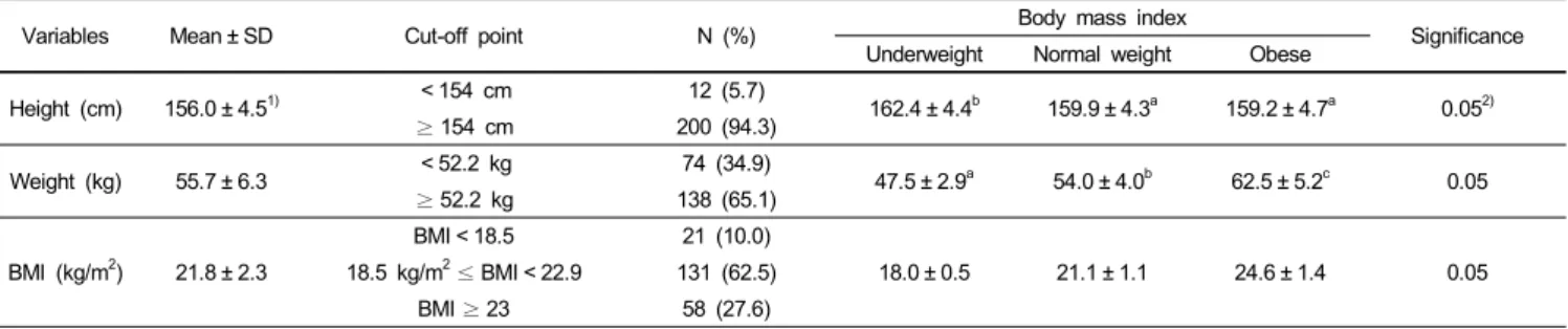 Table 1. Physical characteristics of subjects by body mass index 