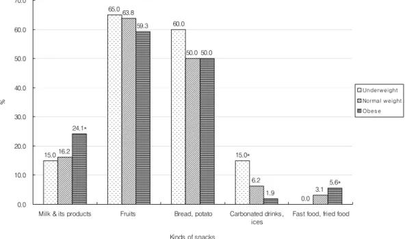 Fig. 1. Preference for snacks of housewives. * Significant  at  P < 0.05  by  χ 2 -test