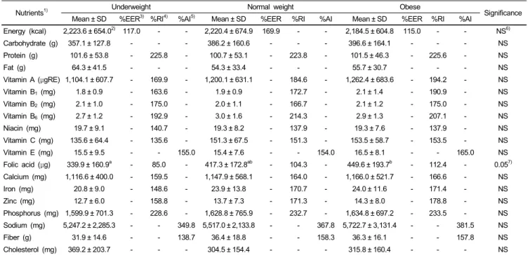 Table 5. Nutrient intakes calculated by food frequency questionnaire 