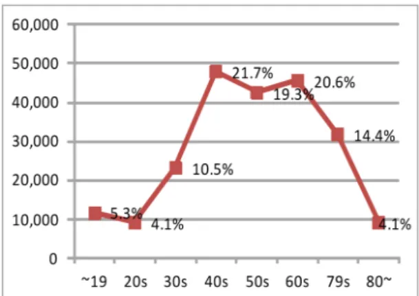 Fig. 1 Post Office MVNO Subscribers by Ages
