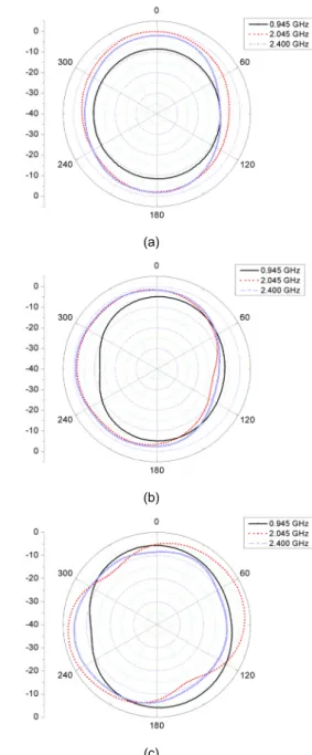 Fig. 8 Measured return loss