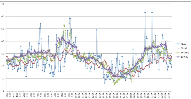 Fig. 1 Prediction result for 60 minutes of the link 1010014300 (2014.4.20.) 의  파라미터들을 미리 추출해야한다