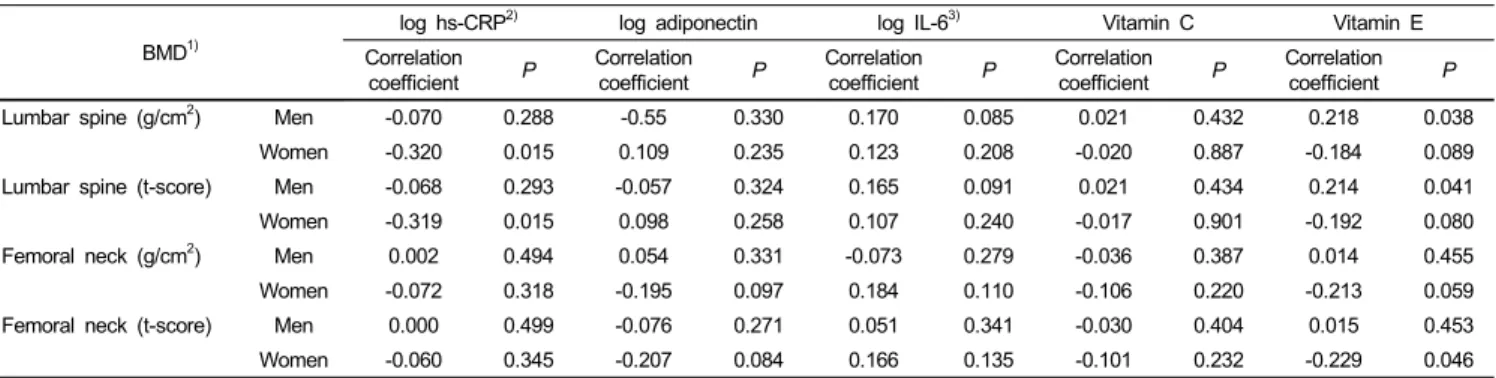 Table 3. Correlation of bone mineral density with inflammatory markers and antioxidant vitamins