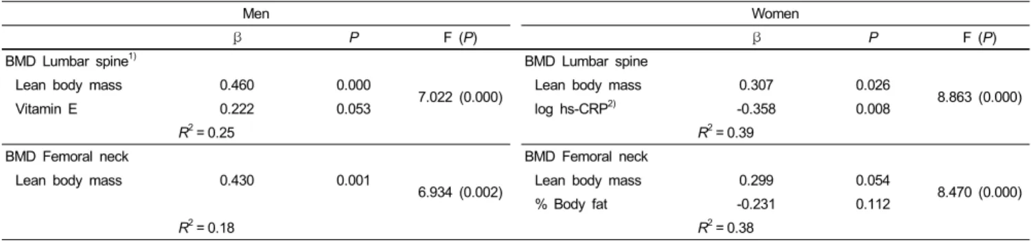 Table 4. Multiple regression analysis for gender-specific bone mineral density