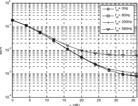 Fig. 3 BER in the case of LTE RS arrangement 