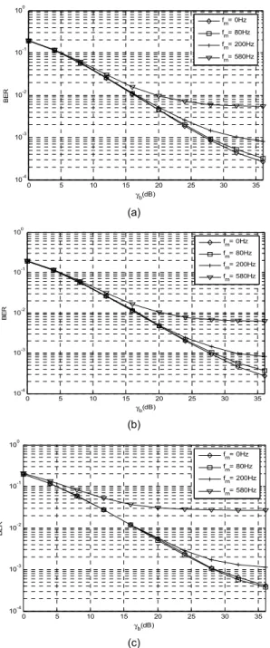 Fig. 7 BER in the case of RS arrangement fig. 6(a-c)