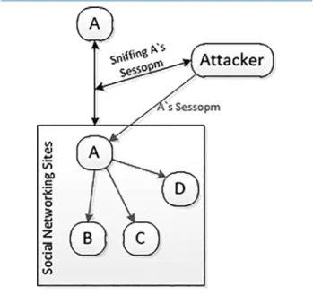 그림 2. SNS 사용자에 대한 HTTP 세션 하이잭킹 공격