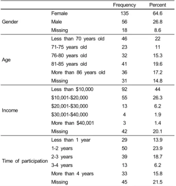 Table 2. Cronbach's coefficients, factor loading of confirmatory factor analysis mean, standard deviation, composite reliabilities, and average variance extracted