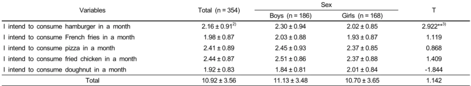 Table 3. Intention to consume fast food 1)