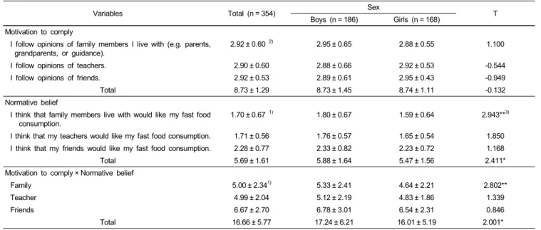 Table 5. Subjective norm about fast food consumption 1)