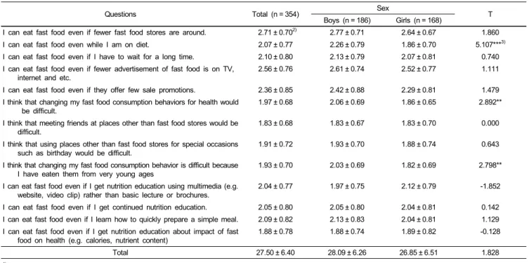 Table 6. Perceived behavioral control about fast food consumption 1)