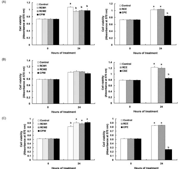 Table 1. Effect of various extracts on superoxide radical scavenging effects
