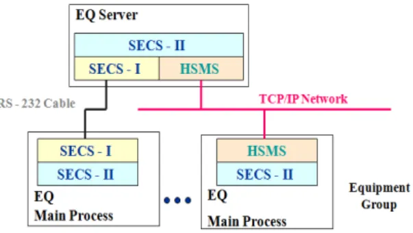 Fig. 1 SECS-I and HSMS Communication Configuration
