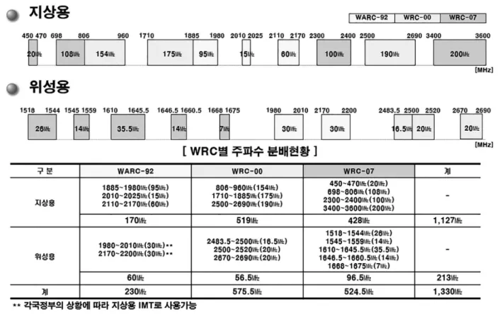 그림 1. WRC별 IMT 주파수 분배현황