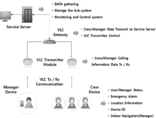 Fig. 1 Operation Architecture of Target System