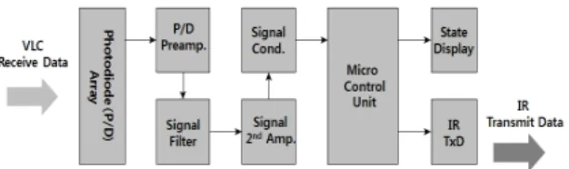 Fig. 3 VLC Gateway Module Architecture