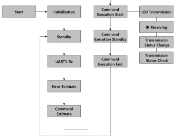 Fig. 6 Pseudo Codes of VLC Tx and Manager Device  Software Fig. 7은 VLC 송신모듈의 송신 메시지 포맷을 나타 낸 것이다