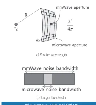 그림 3. mmWave 고경로 손실 유발 요인(a)	Smaller	wavelength
